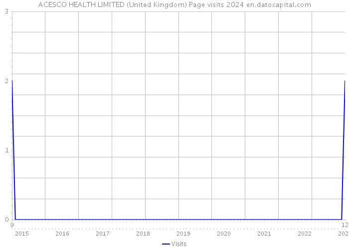 ACESCO HEALTH LIMITED (United Kingdom) Page visits 2024 