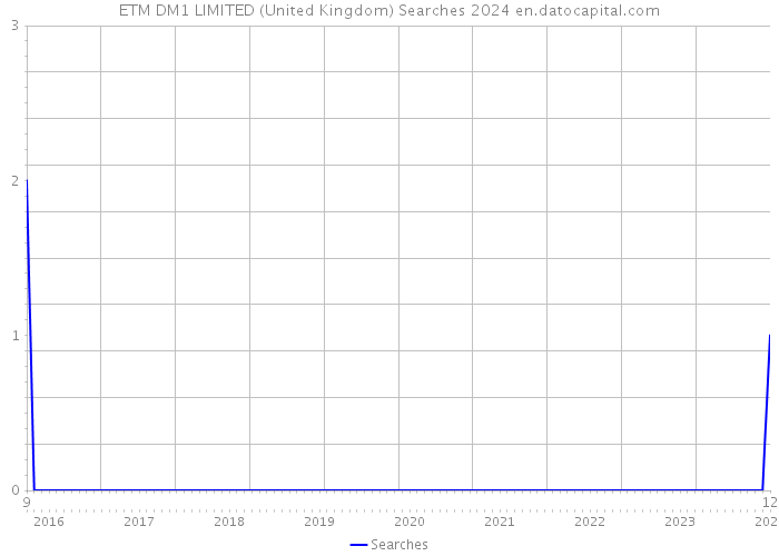 ETM DM1 LIMITED (United Kingdom) Searches 2024 