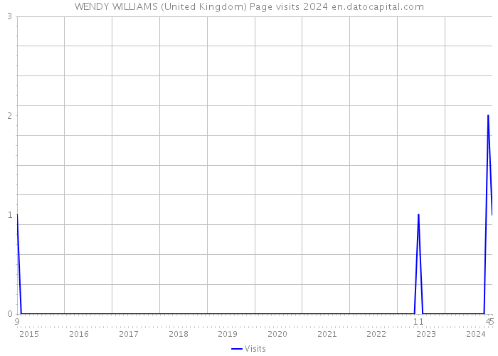 WENDY WILLIAMS (United Kingdom) Page visits 2024 