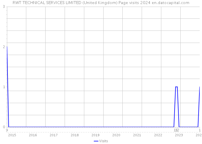 RWT TECHNICAL SERVICES LIMITED (United Kingdom) Page visits 2024 