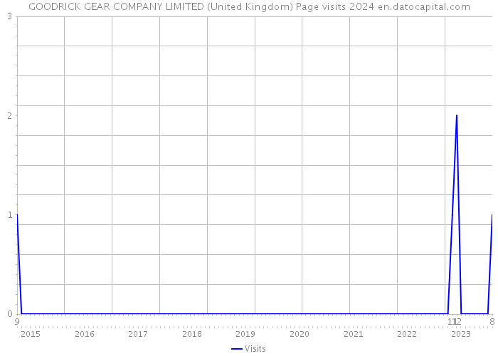 GOODRICK GEAR COMPANY LIMITED (United Kingdom) Page visits 2024 