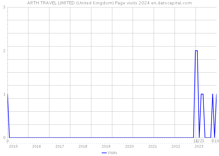 ARTH TRAVEL LIMITED (United Kingdom) Page visits 2024 