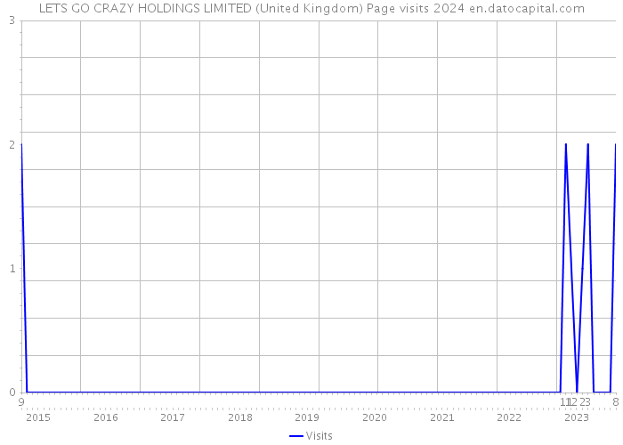 LETS GO CRAZY HOLDINGS LIMITED (United Kingdom) Page visits 2024 