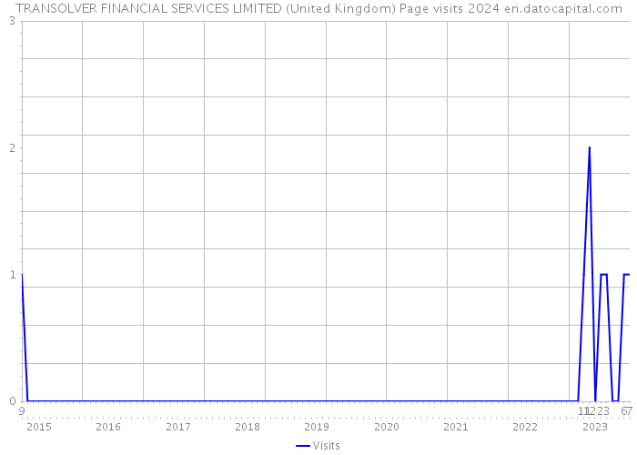TRANSOLVER FINANCIAL SERVICES LIMITED (United Kingdom) Page visits 2024 