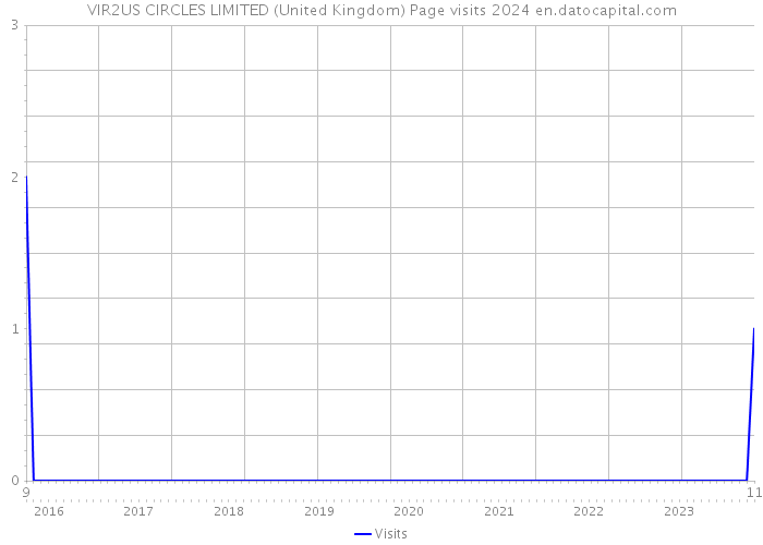 VIR2US CIRCLES LIMITED (United Kingdom) Page visits 2024 
