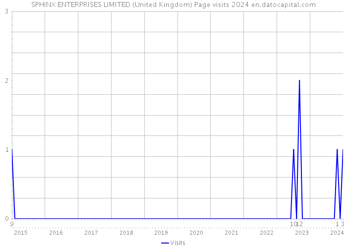 SPHINX ENTERPRISES LIMITED (United Kingdom) Page visits 2024 