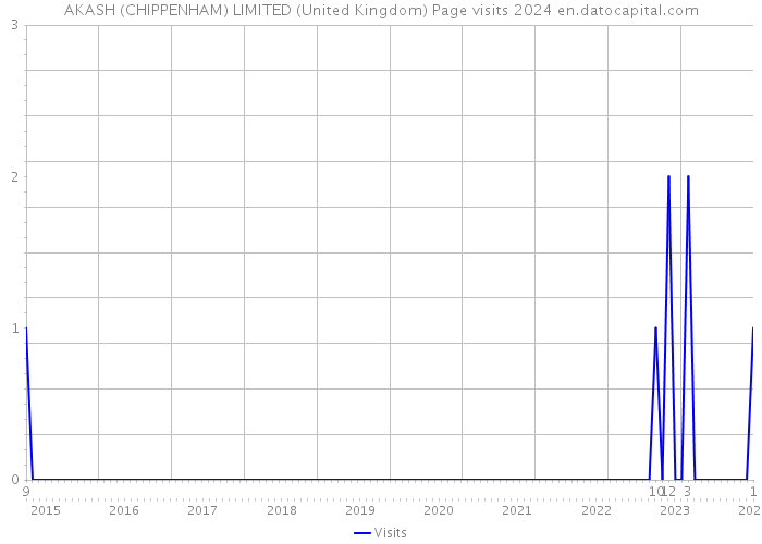 AKASH (CHIPPENHAM) LIMITED (United Kingdom) Page visits 2024 