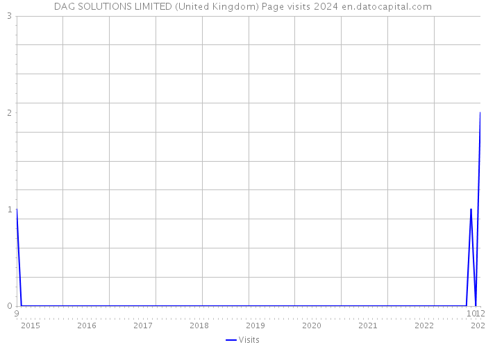 DAG SOLUTIONS LIMITED (United Kingdom) Page visits 2024 