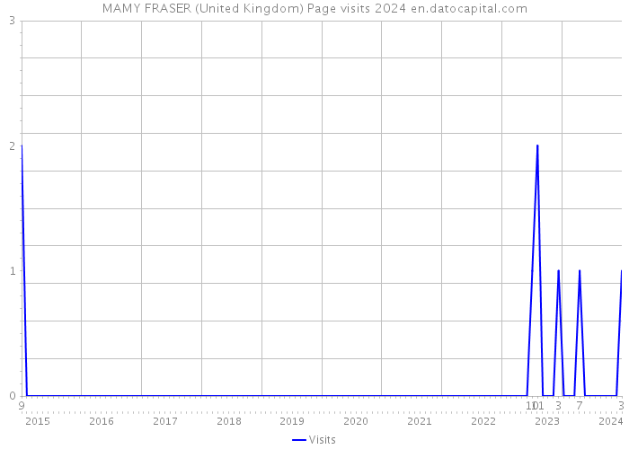 MAMY FRASER (United Kingdom) Page visits 2024 