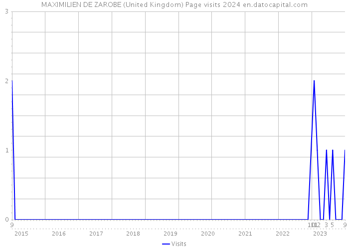 MAXIMILIEN DE ZAROBE (United Kingdom) Page visits 2024 