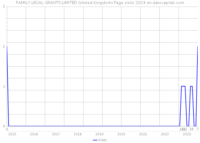 FAMILY LEGAL GRANTS LIMITED (United Kingdom) Page visits 2024 
