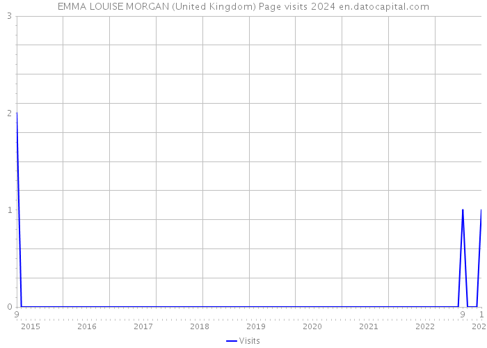 EMMA LOUISE MORGAN (United Kingdom) Page visits 2024 
