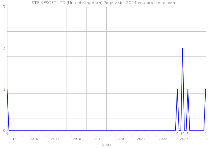 STRIKESOFT LTD (United Kingdom) Page visits 2024 
