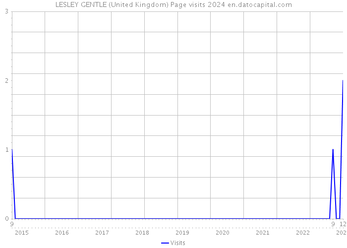 LESLEY GENTLE (United Kingdom) Page visits 2024 