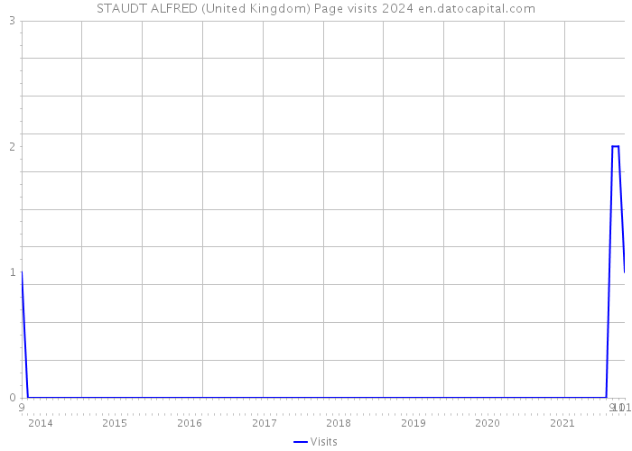 STAUDT ALFRED (United Kingdom) Page visits 2024 