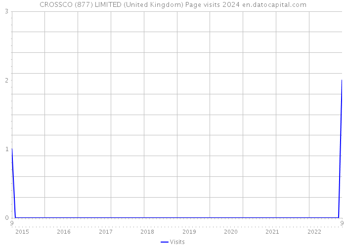 CROSSCO (877) LIMITED (United Kingdom) Page visits 2024 
