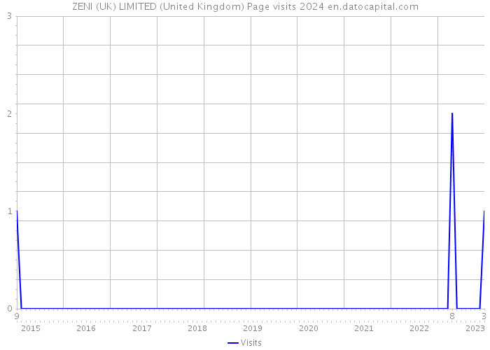 ZENI (UK) LIMITED (United Kingdom) Page visits 2024 