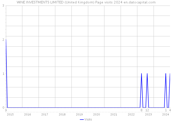 WINE INVESTMENTS LIMITED (United Kingdom) Page visits 2024 