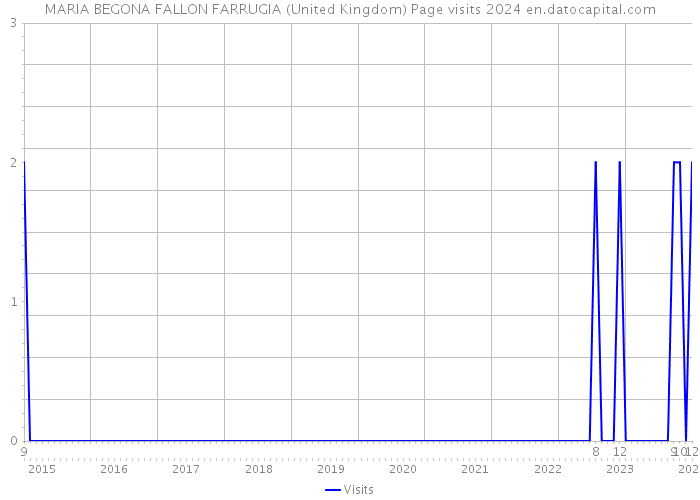 MARIA BEGONA FALLON FARRUGIA (United Kingdom) Page visits 2024 