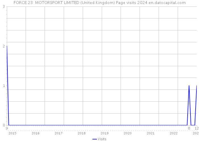 FORCE 23 MOTORSPORT LIMITED (United Kingdom) Page visits 2024 