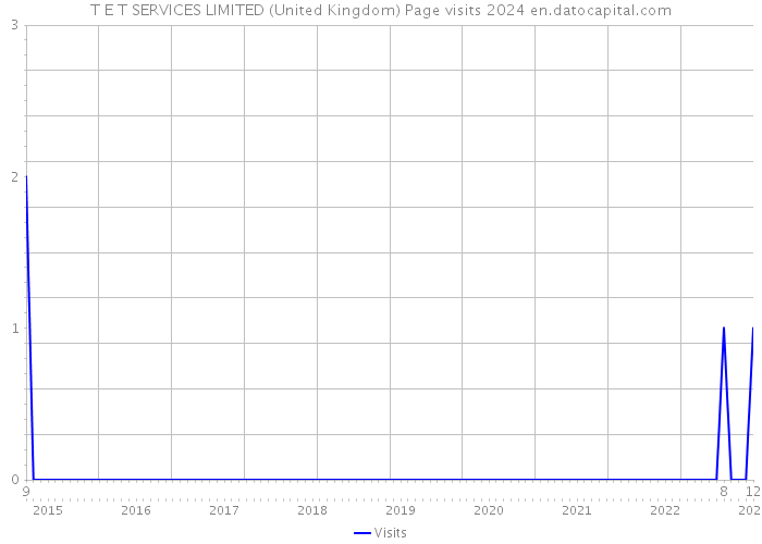T E T SERVICES LIMITED (United Kingdom) Page visits 2024 