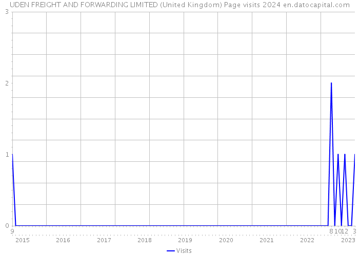 UDEN FREIGHT AND FORWARDING LIMITED (United Kingdom) Page visits 2024 