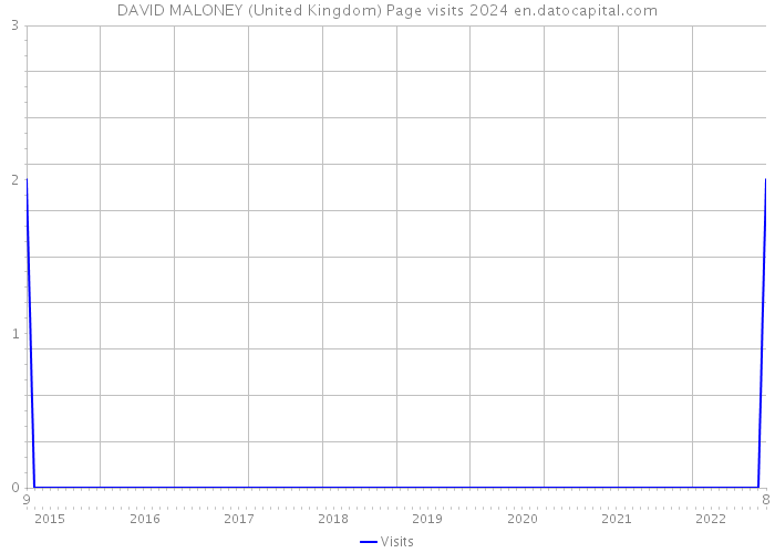 DAVID MALONEY (United Kingdom) Page visits 2024 