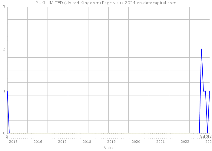 YUKI LIMITED (United Kingdom) Page visits 2024 