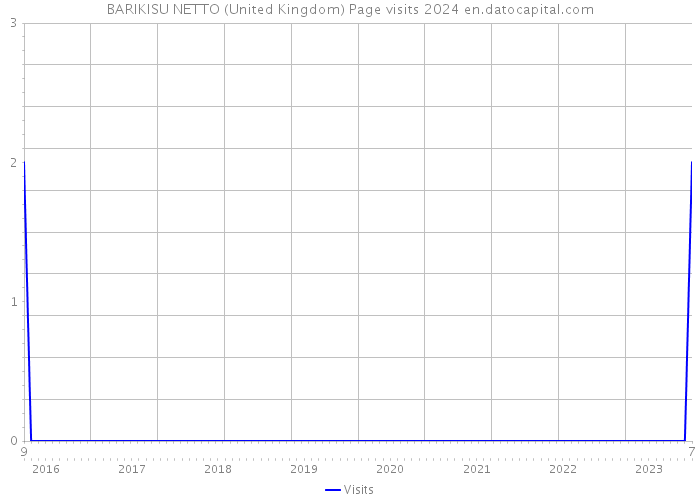 BARIKISU NETTO (United Kingdom) Page visits 2024 