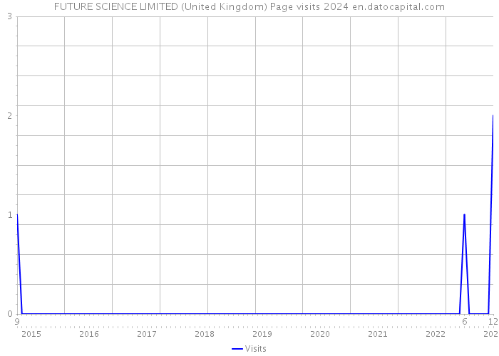 FUTURE SCIENCE LIMITED (United Kingdom) Page visits 2024 