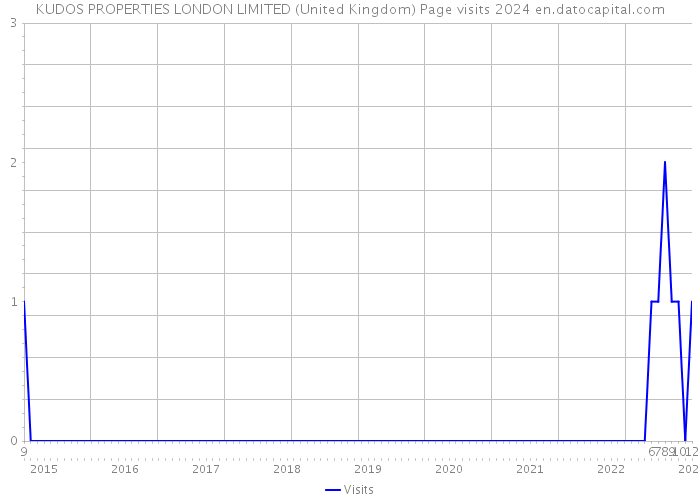 KUDOS PROPERTIES LONDON LIMITED (United Kingdom) Page visits 2024 