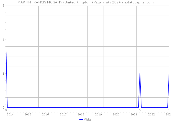 MARTIN FRANCIS MCGANN (United Kingdom) Page visits 2024 
