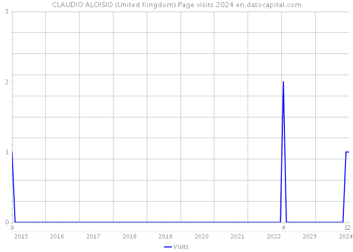 CLAUDIO ALOISIO (United Kingdom) Page visits 2024 