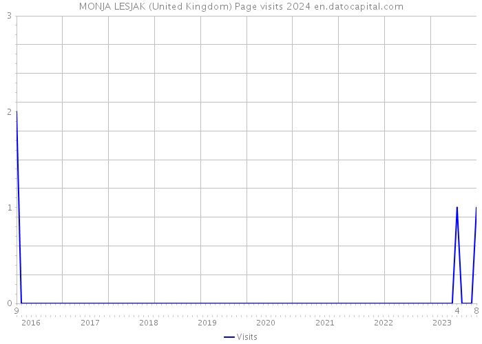 MONJA LESJAK (United Kingdom) Page visits 2024 