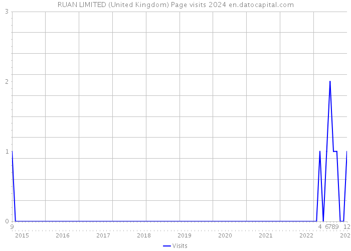 RUAN LIMITED (United Kingdom) Page visits 2024 