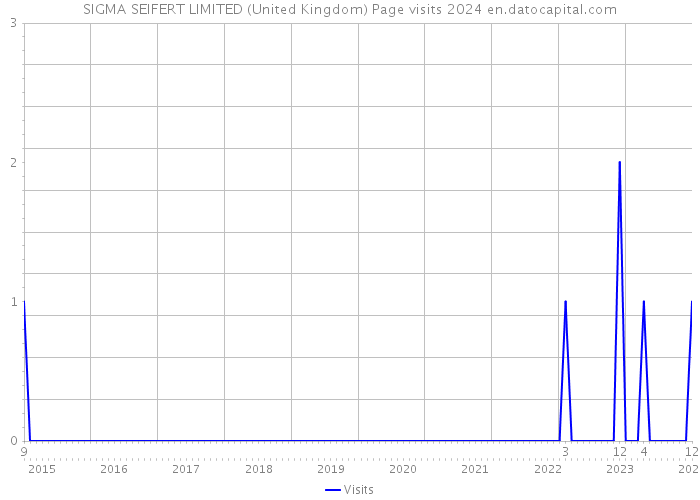 SIGMA SEIFERT LIMITED (United Kingdom) Page visits 2024 