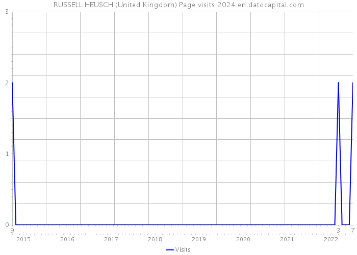 RUSSELL HEUSCH (United Kingdom) Page visits 2024 