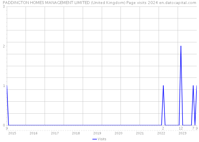 PADDINGTON HOMES MANAGEMENT LIMITED (United Kingdom) Page visits 2024 