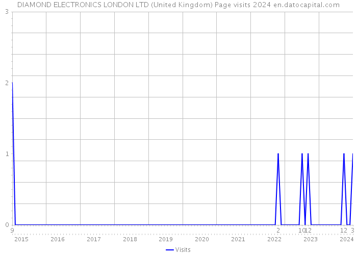 DIAMOND ELECTRONICS LONDON LTD (United Kingdom) Page visits 2024 