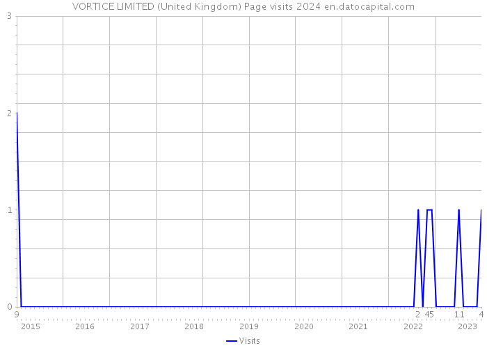 VORTICE LIMITED (United Kingdom) Page visits 2024 