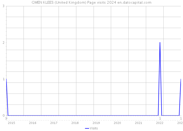 GWEN KLEES (United Kingdom) Page visits 2024 