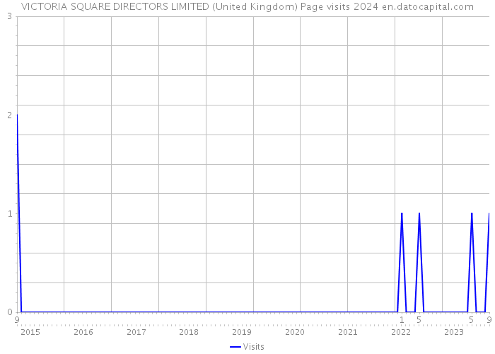 VICTORIA SQUARE DIRECTORS LIMITED (United Kingdom) Page visits 2024 
