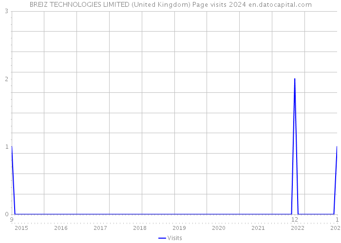 BREIZ TECHNOLOGIES LIMITED (United Kingdom) Page visits 2024 