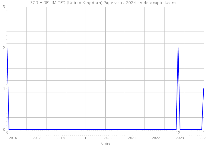 SGR HIRE LIMITED (United Kingdom) Page visits 2024 