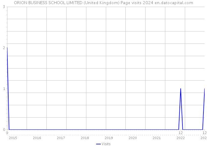 ORION BUSINESS SCHOOL LIMITED (United Kingdom) Page visits 2024 