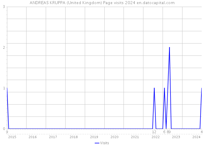 ANDREAS KRUPPA (United Kingdom) Page visits 2024 