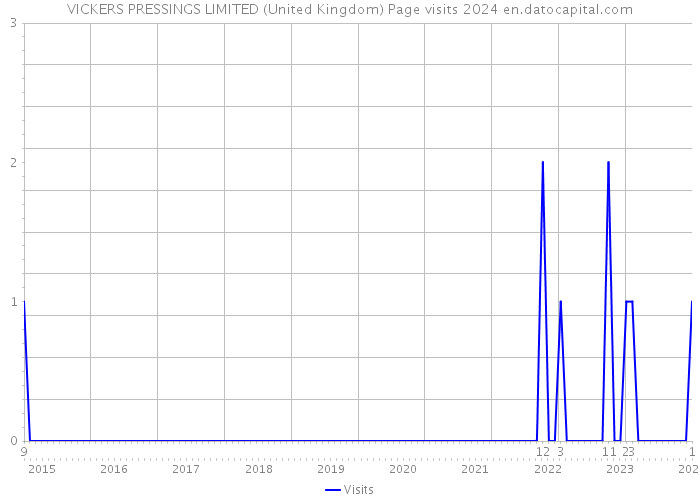 VICKERS PRESSINGS LIMITED (United Kingdom) Page visits 2024 