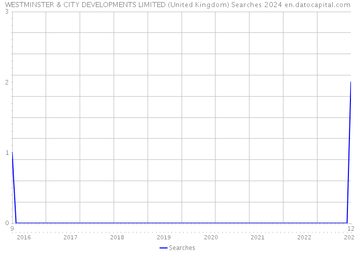 WESTMINSTER & CITY DEVELOPMENTS LIMITED (United Kingdom) Searches 2024 