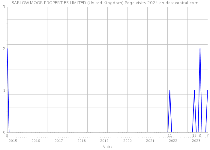 BARLOW MOOR PROPERTIES LIMITED (United Kingdom) Page visits 2024 