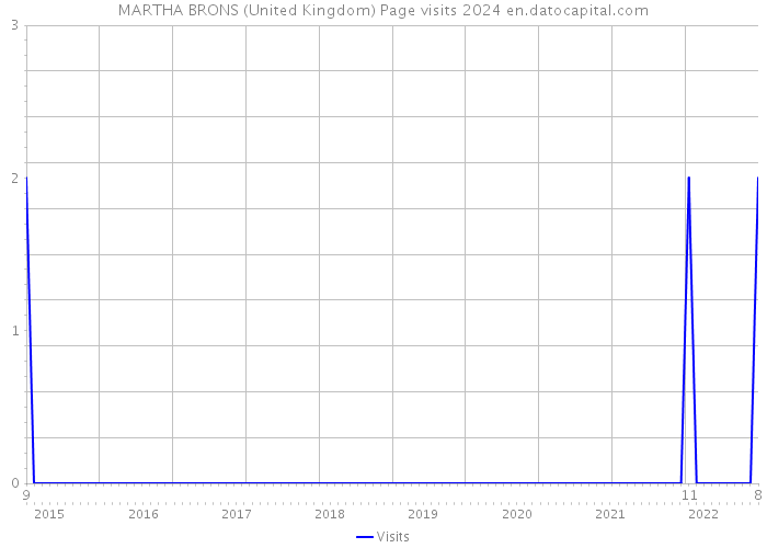 MARTHA BRONS (United Kingdom) Page visits 2024 